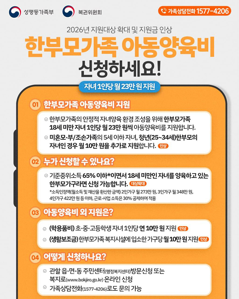 2026년 지원대상 확대 및 지원금 인상 한부모가족 아동양육비 신청하세요! 자녀 1인당 월 23만 원 지원 한부모가족 아동양육비 지원 한부모가족의 안정적 자녀양육 환경 조성을 위해 한부모가족 18세 미만 자녀 1인당 월 23만 원씩 아동양육비를 지원합니다. 미혼모·부/조손가족의 5세 이하 자녀, 청년(25~34세)한부모의 자녀인 경우 월 10만 원을 추가로 지원합니다.(인상)누가 신청할 수 있나요? 기준중위소득 65% 이하*이면서 18세 미만인 자녀를 양육하고 있는 한부모가구라면 신청 가능합니다.(대상확대) *소득인정액(월소득 및 재산을 환산한 금액) 2인 가구 월 273만 원, 3인 가구 월 348만 원, 4인 가구 422만 원 등 이하, 근로·사업 소득은 30% 공제하여 적용 아동양육비 외 지원은? (학용품비) 초·중·고등학생 자녀 1인당 연 10만 원 지원(인상) (생활보조금) 한부모가족 복지시설에 입소한 가구당 월 10만 원 지원(인상) ④ 어떻게 신청하나요? 관할 읍·면·동 주민센터(행정복지센터) 방문신청 또는 복지로 온라인 신청 가족상담전화(☎1577-4206)로도 문의 가능